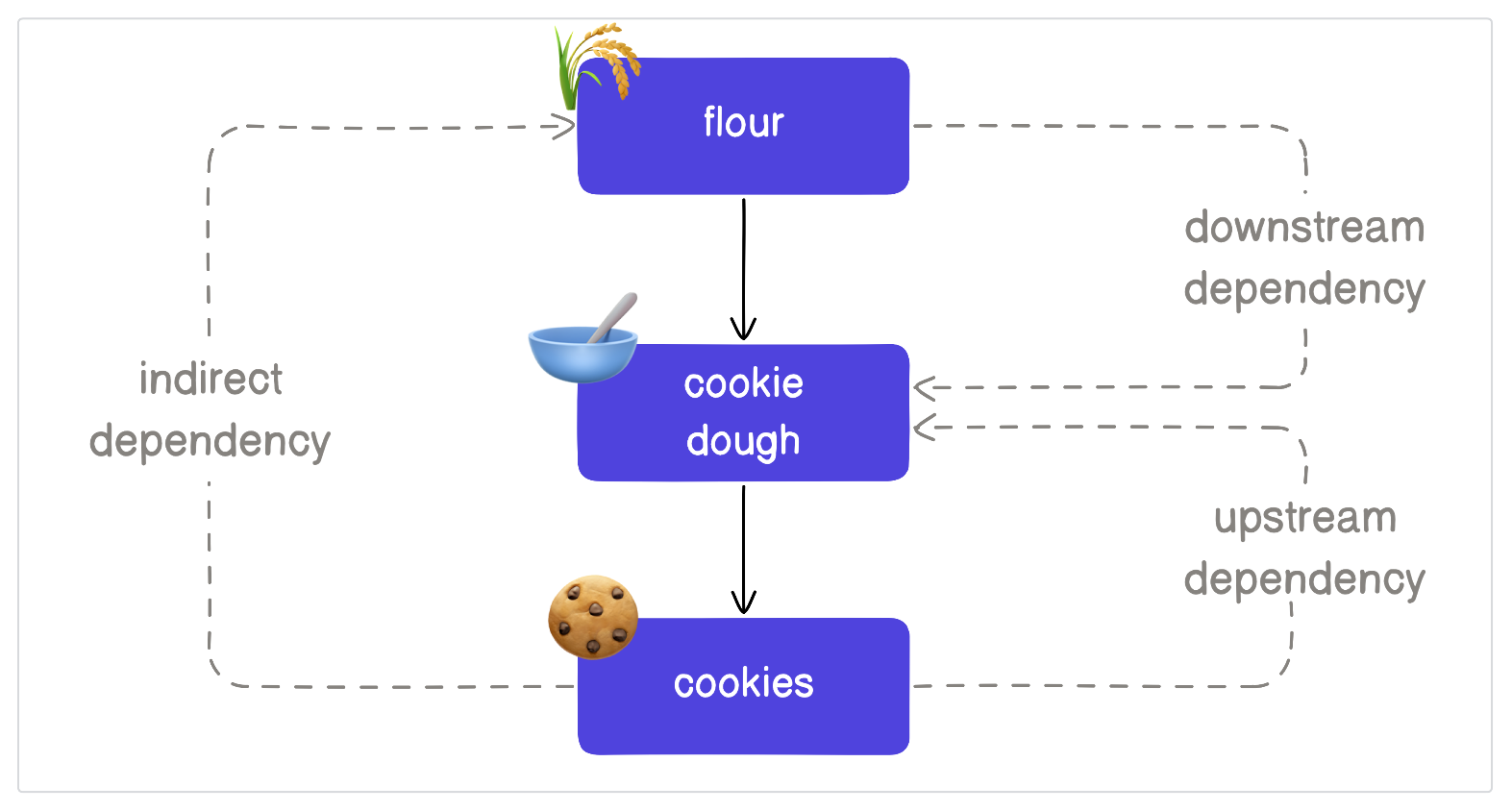 Cookie pipeline, labeled with different types of dependencies