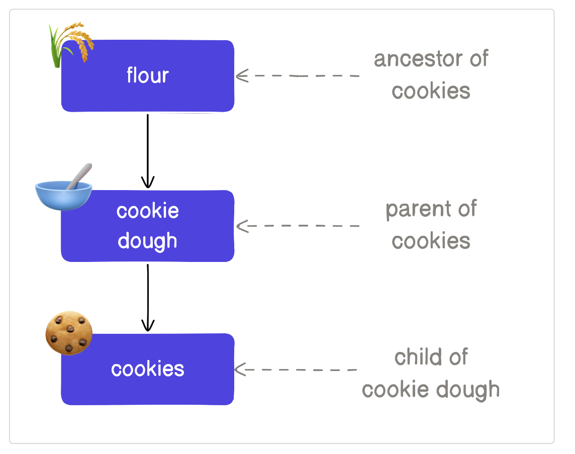 Cookie pipeline labels relative to the cookies asset