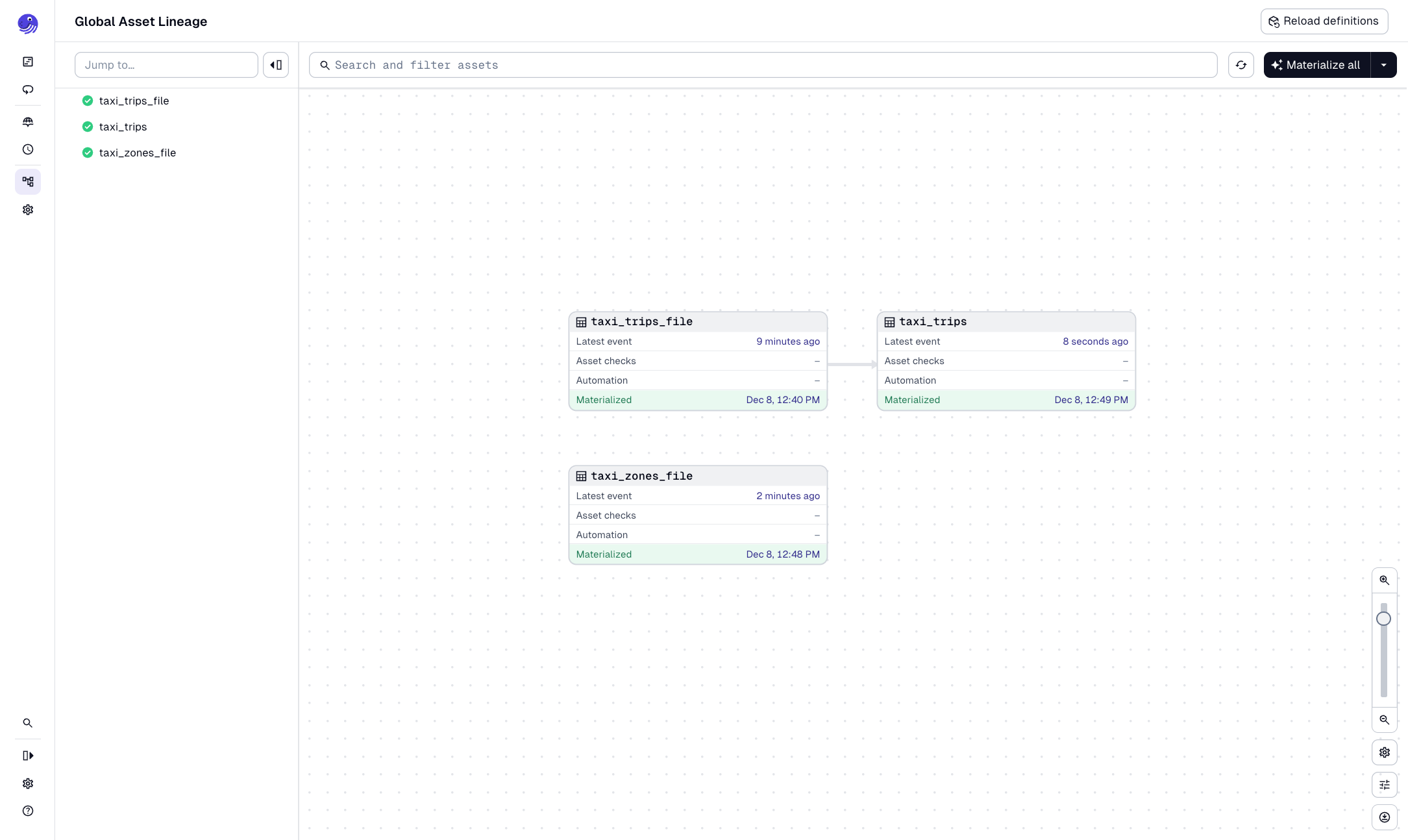 The taxi_trips asset, now visible in the asset graph of the Dagster UI